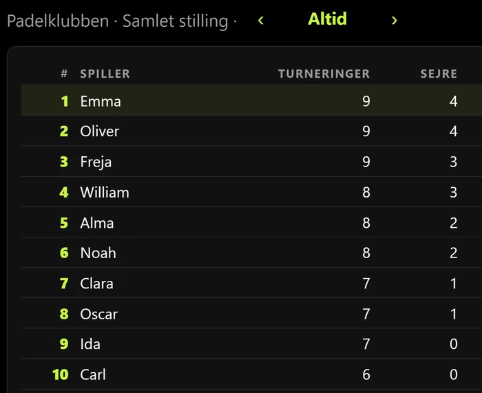 Storskærmen med klubbens samlede stilling i americano: de ti første spillere med turneringer og sejre.