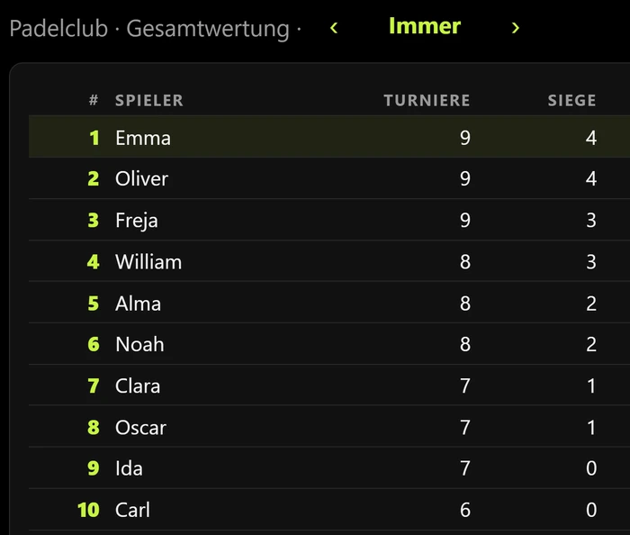 Der Club-Bildschirm mit der Gesamtwertung des Clubs im Americano: die ersten zehn Spieler mit Turnieren und Siegen.
