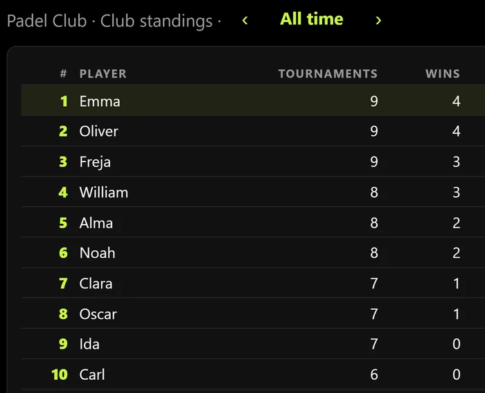 The club screen with the club standings in americano: the top ten players with tournaments and wins.