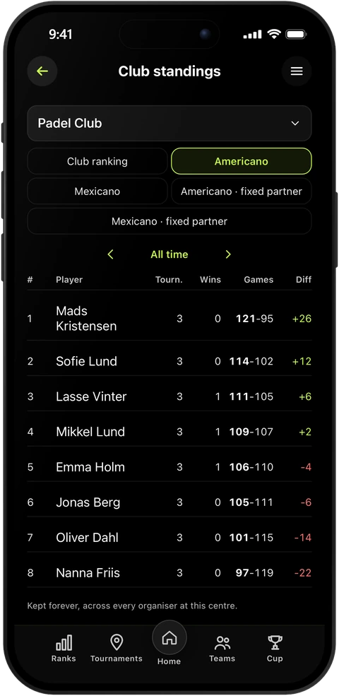 Club standings in PadelRanks: americano at the club, all time, with eight players and their tournaments, wins, games and difference.