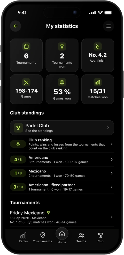 My statistics in PadelRanks: 6 tournaments, 2 tournaments won, an average finish of 4.2, 198-174 games, 53 % of games won and 15 of 31 matches won, then the club standings, the club ranking and the americano and mexicano rows.